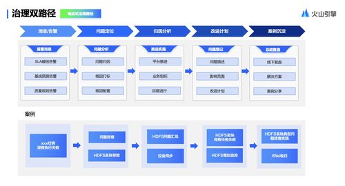 構建企業(yè)級數(shù)據(jù)體系 以火山引擎DataLeap為例的數(shù)據(jù)處理與存儲支持服務搭建指南