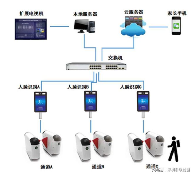 校園人臉識別進(jìn)出微信推送 智慧校園通行新體驗(yàn)